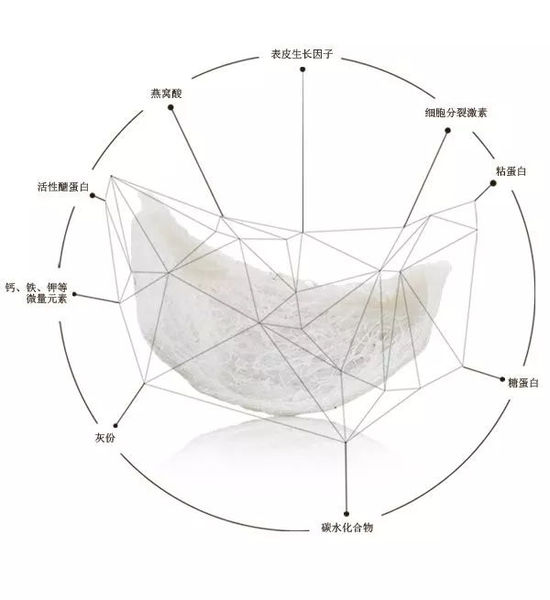 吃燕窝不如吃鸡蛋？唯独这一点元素不一样！